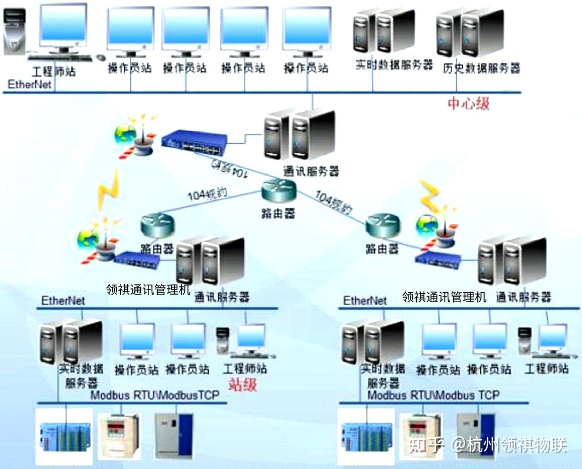 什么是数据采集与监视控制系统（SCADA）？