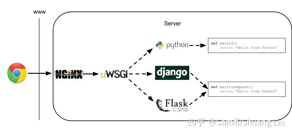 Wsgi Fastapi All in Web | Web后端框架-FastAPI - 知乎