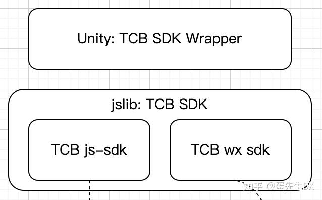 How Can Unity+腾讯云开发=微信小游戏? - 知乎