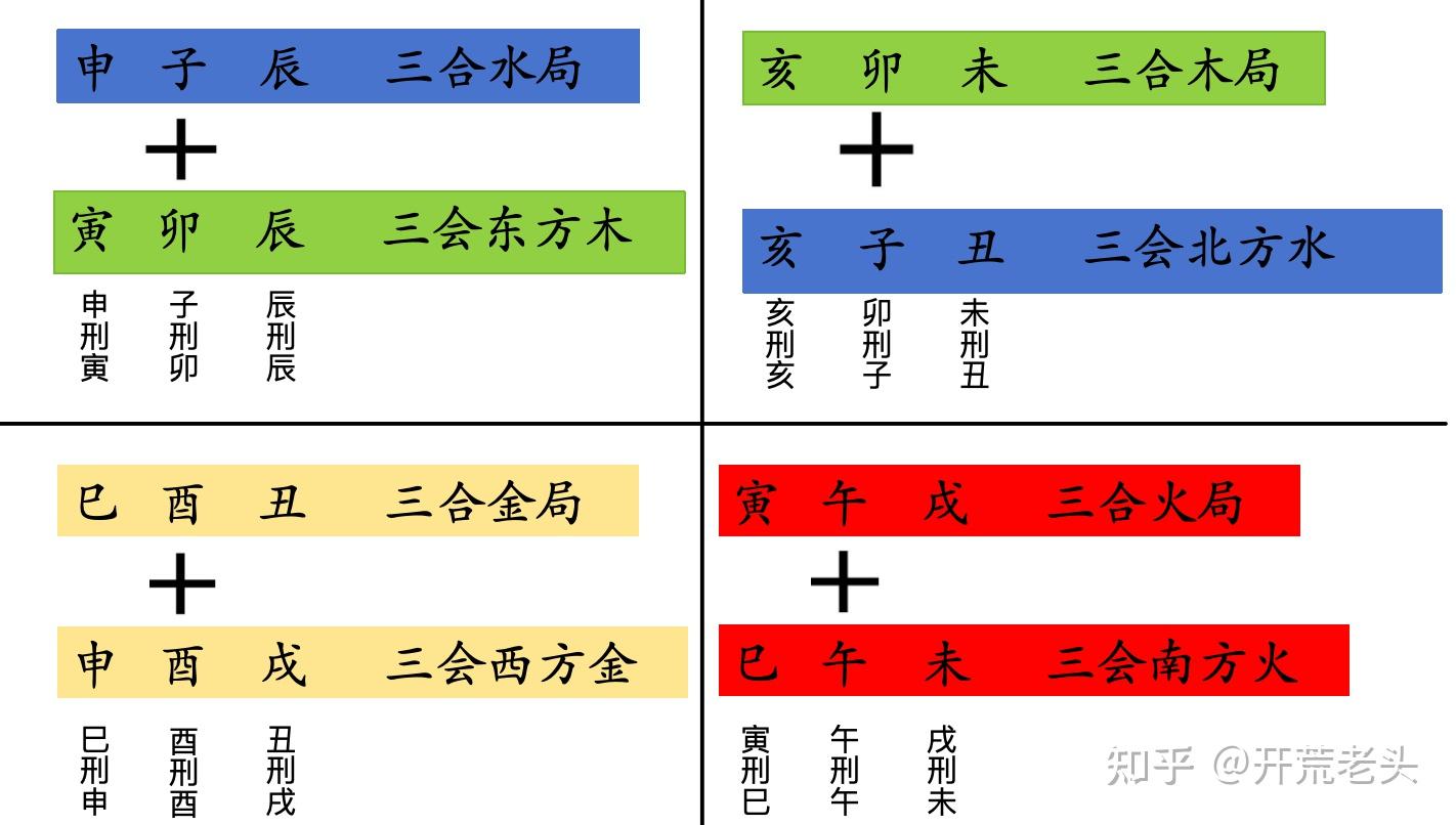 8、地支刑冲害 - 知乎