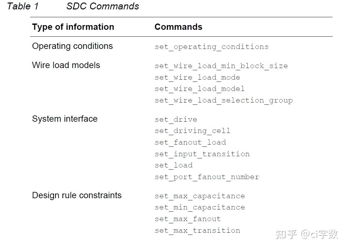 Using the Synopsys DesignConstraints Format Application Note——SDC手册 - 知乎