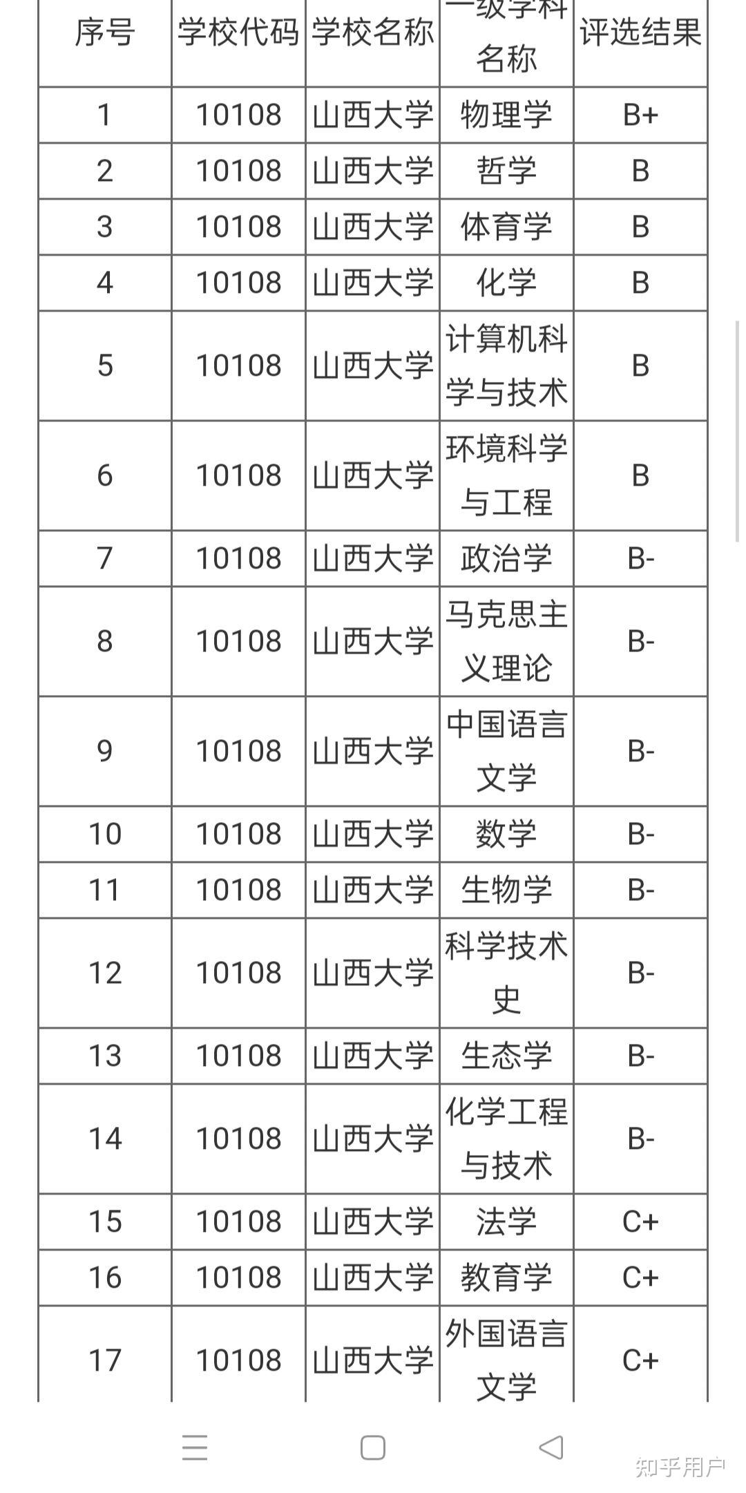 23計算機考研選上海海事大學還是山西大學呢山西大學剛升了雙一流上海