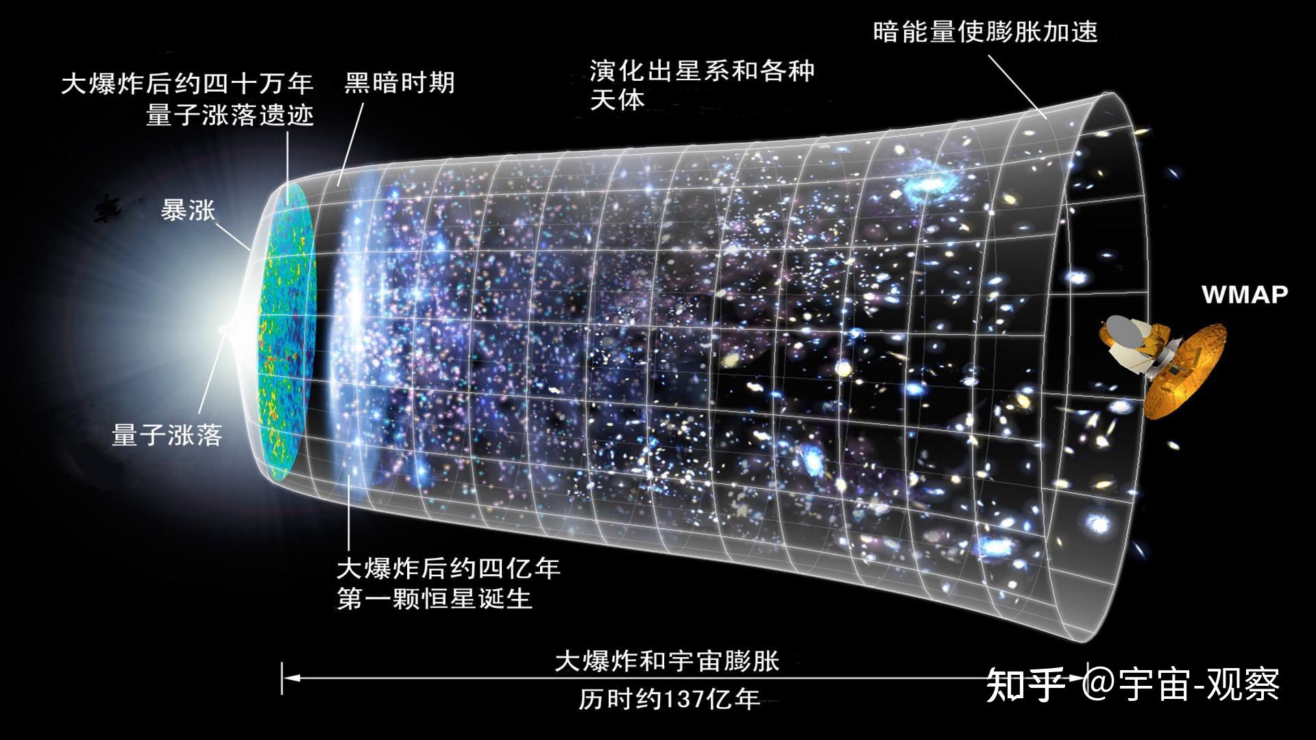 为什么1998年Ia型超新星的测量结果揭示了宇宙在加速膨胀? - 知乎