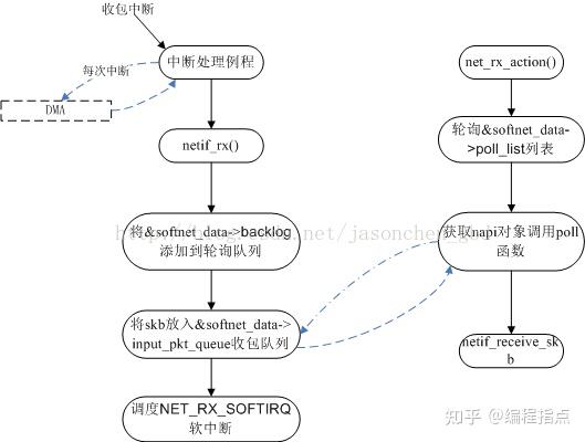 Napi Network Linux内核源码分析--详谈NAPI原理机制(超详细) - 知乎