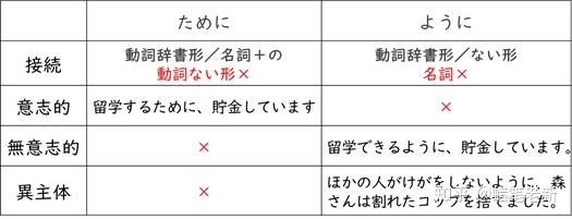 ために ように には 三个表示目的的句型有什么区别呢? - 知乎