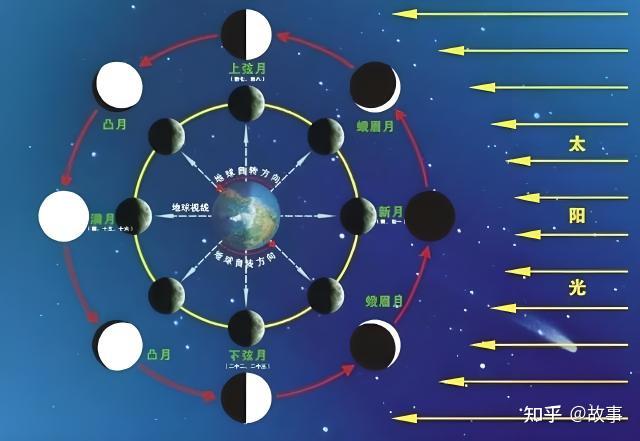 为什么月亮有时候会变成月牙的形状? - 知乎