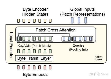 Bit Let Transformers 阅读一下byte latent transformer - 知乎