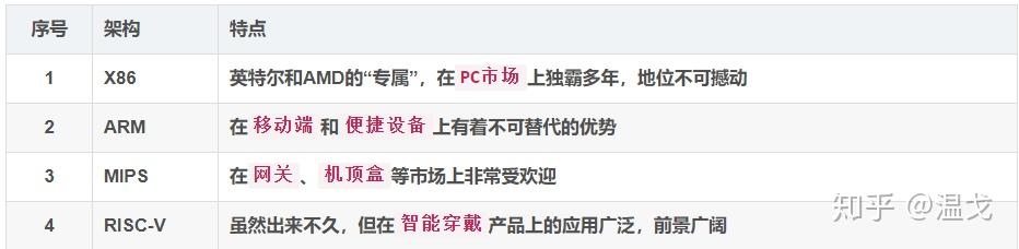 什么是指令集?CPU的指令集是怎么运作的?X86、ARM、MIPS、Alpha、RISC等有什么区别? - 知乎