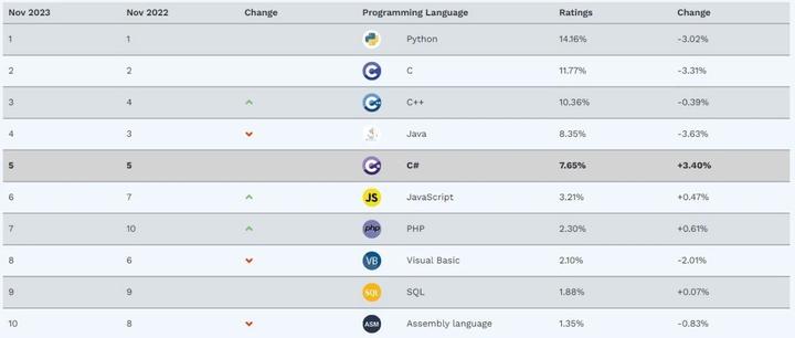 11月编程语言排行榜出炉c超越java已成定局