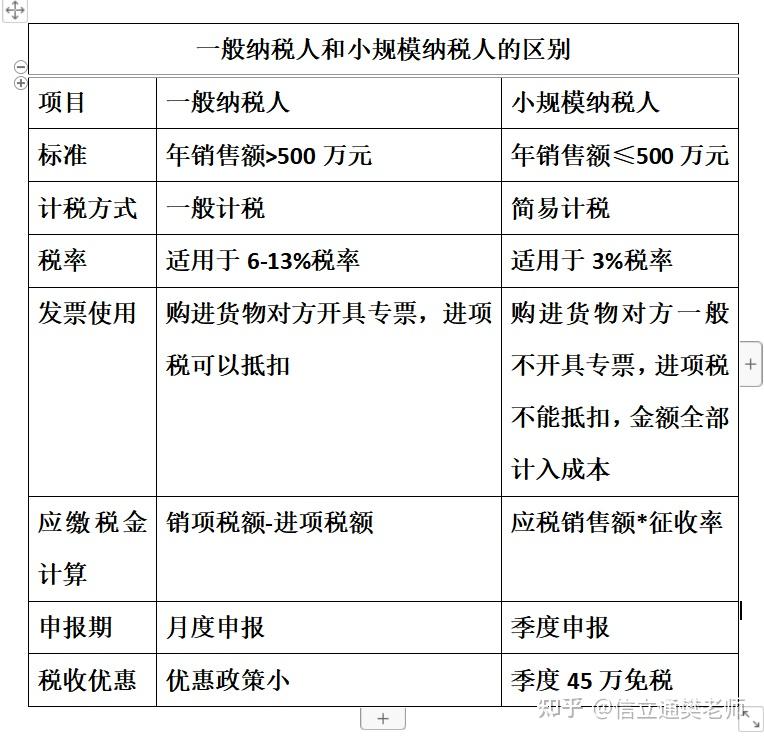 小規模和一般納稅人公司的區別是什麼啊第一次註冊公司不太懂