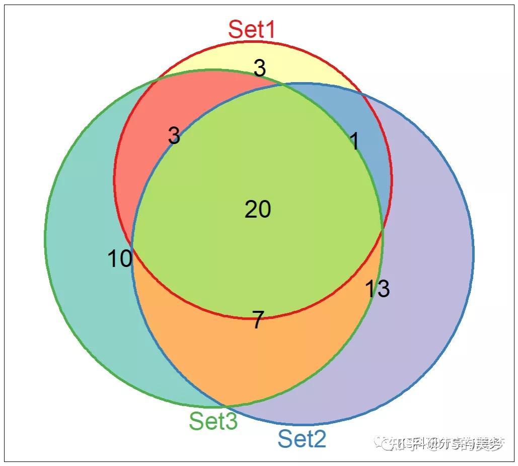 三个集合及以上韦恩图可视化
