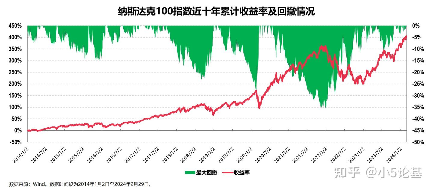 纳斯达克100指数，一个什么时候开始投资都不晚的指数- 知乎