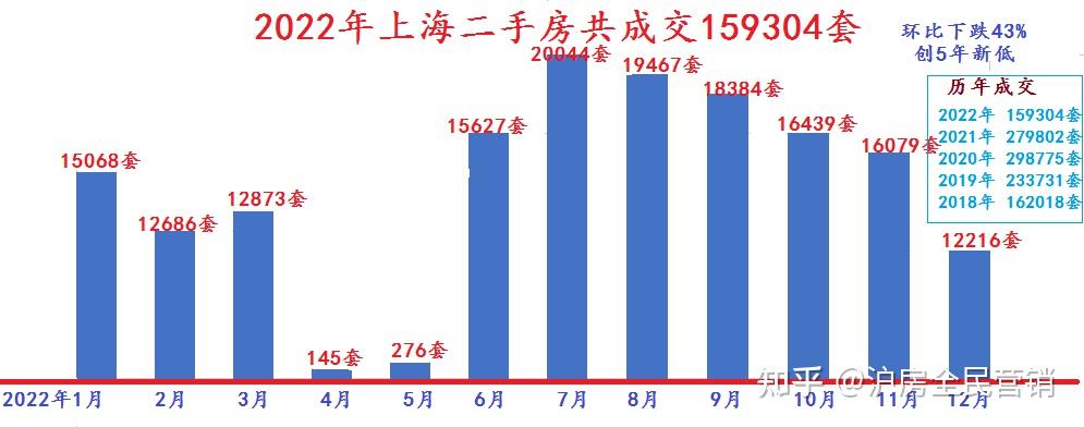 2022年上海二手房成交数据 全年成交159304套 其中12月成交12216套 环比下跌24% - 知乎