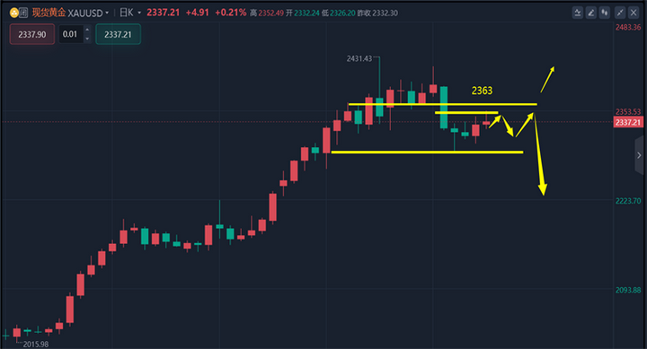 27黄金行情跌涨起伏,下周黄金白银操作策略及走势分析