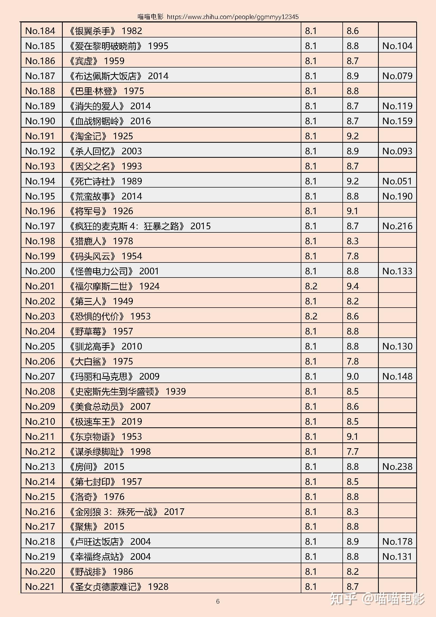 IMDb电影TOP250和豆瓣电影TOP250的电影榜单对比 - 知乎