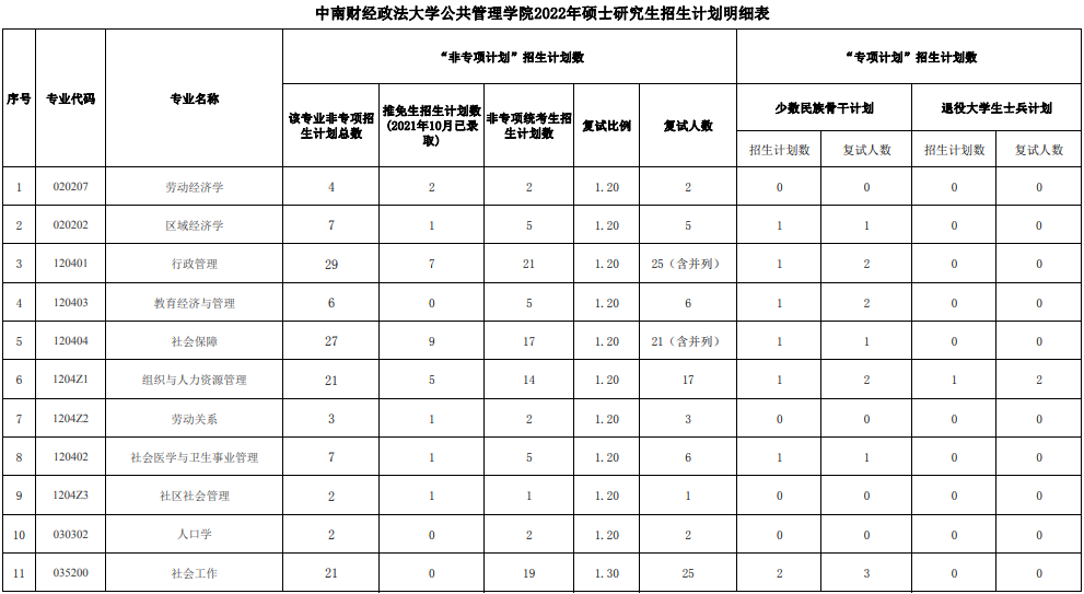 中南财大复试线图片