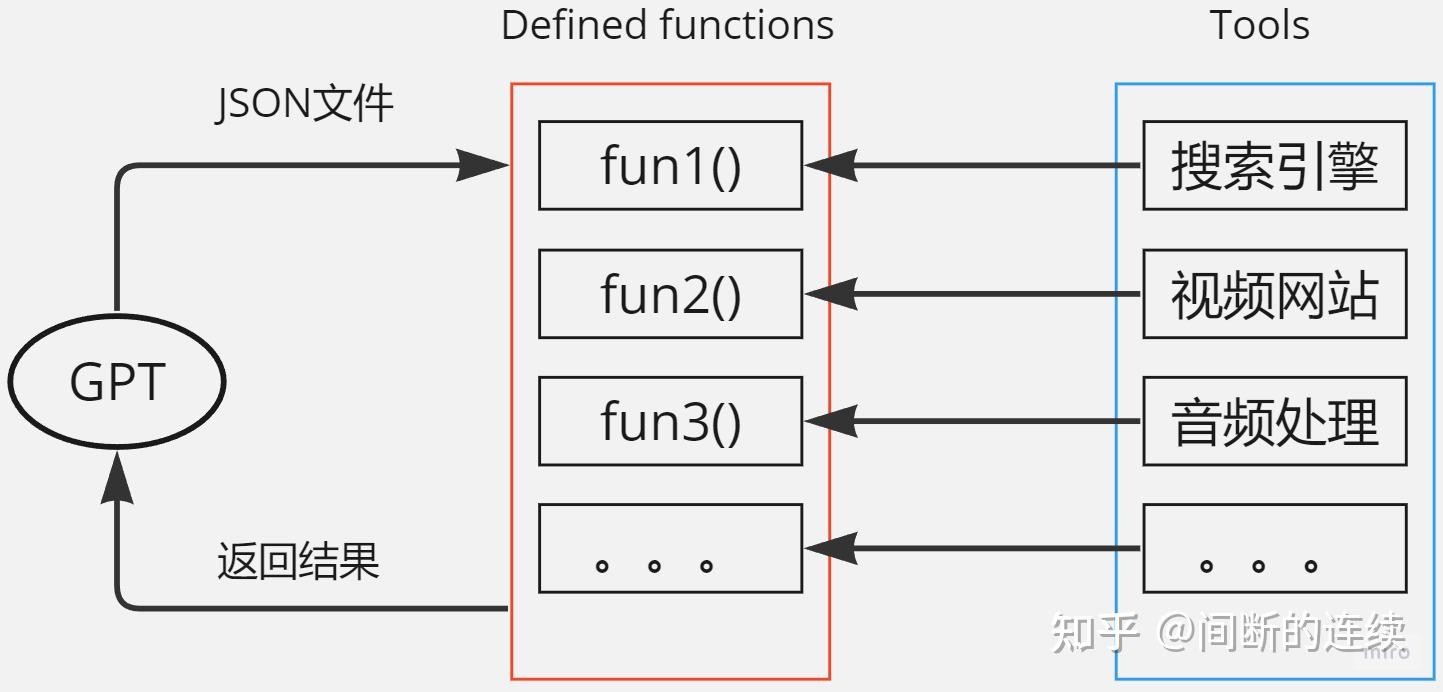 GPT function calling - 知乎