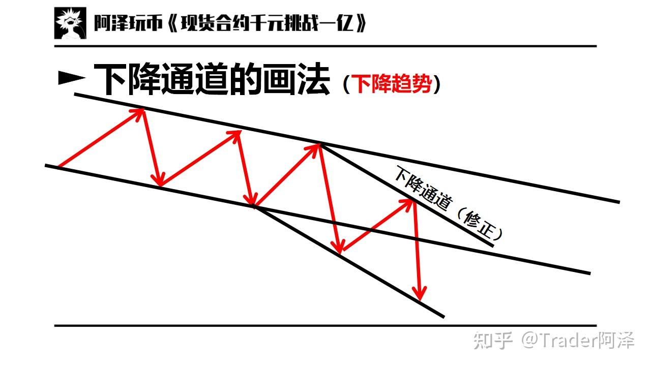 交易入门篇03：趋势与趋势线，支撑阻力，通道，扇形线，速阻线- 知乎