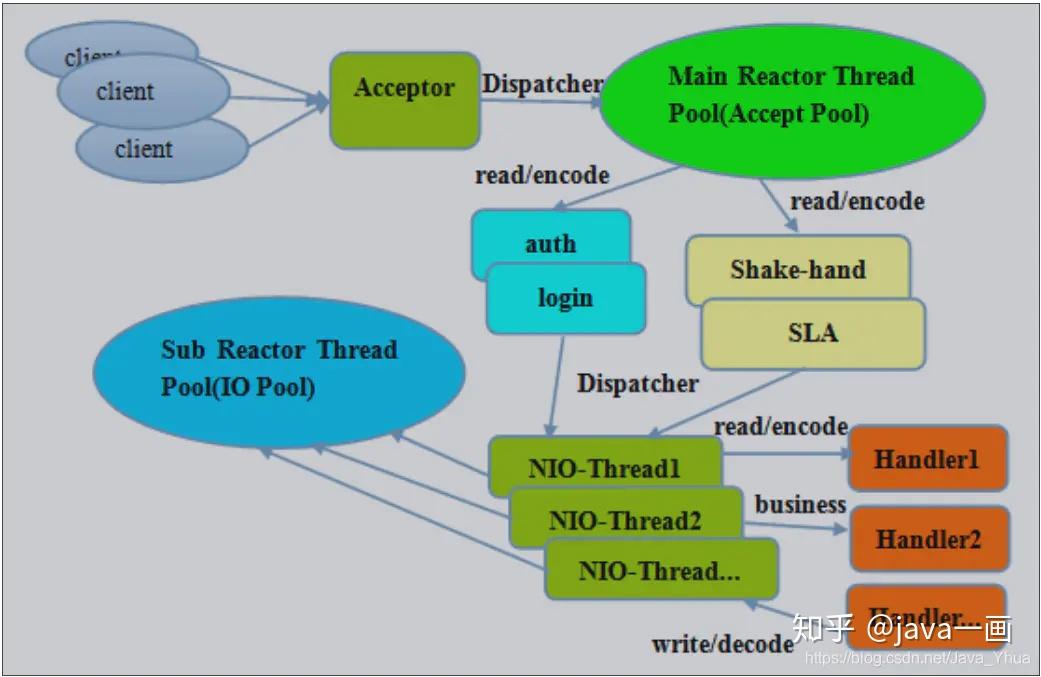超详细Netty 与 RPC！（高性能、Netty RPC 实现、RMI 实现方式、Thrift） - 知乎
