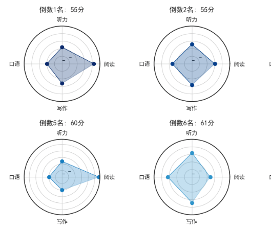 matplotlib雷達圖墊底學生成績各項指標分析