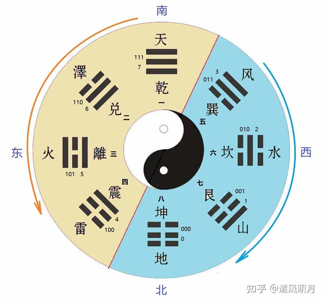 后天八卦-卦序排列揭秘 - 知乎