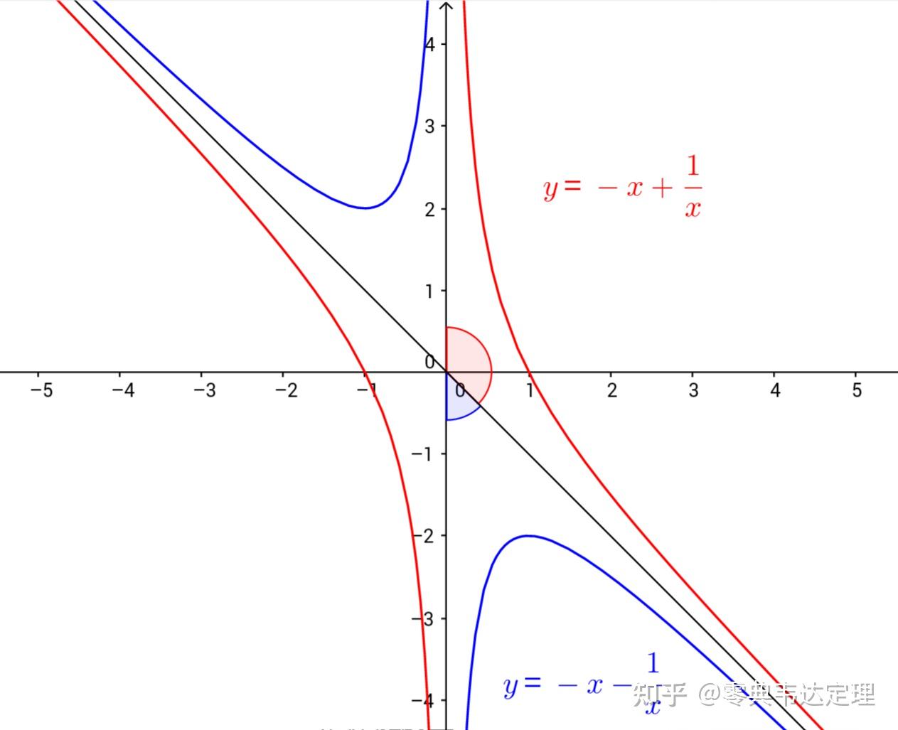 【高中数学】对勾函数的图像是一种双曲线吗?它的离心率怎么求呢?