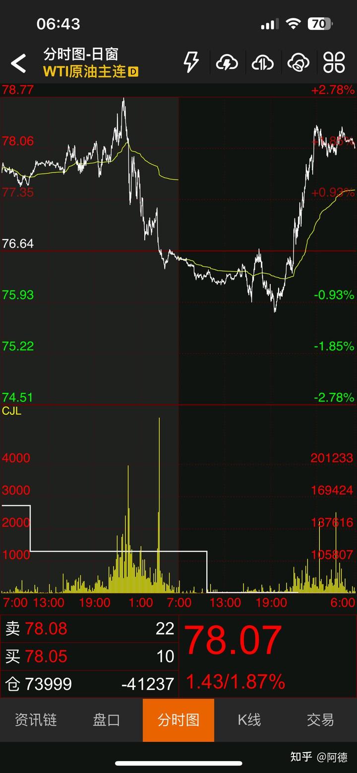 WTI原油交易计划及实施日记（2024.2.16星期五） - 知乎