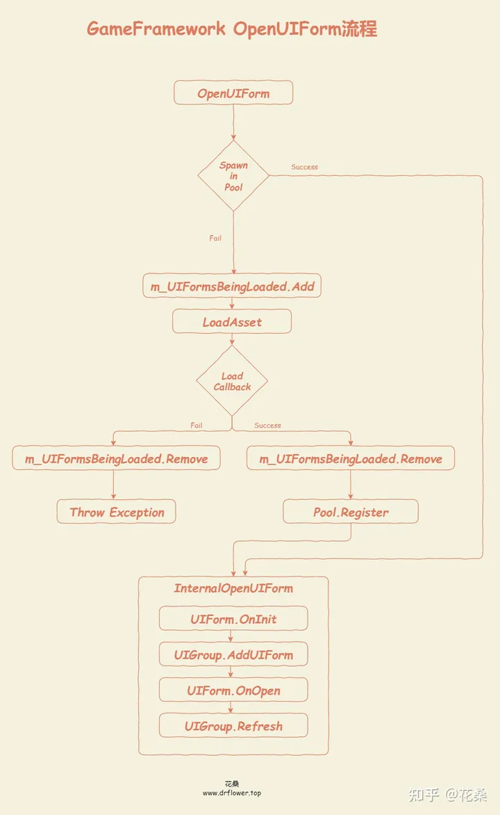 GameFramework源码分析（一）- 基础架构与核心 - 知乎