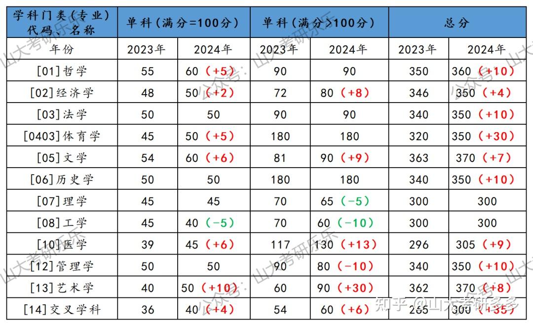 山东大学历年录取分数线是多,少? - 知乎