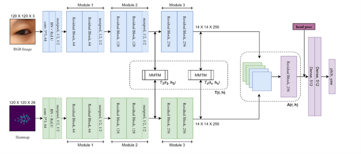 FLAME: Facial Landmark Heatmap Activated Multimodal Gaze Estimation - 知乎