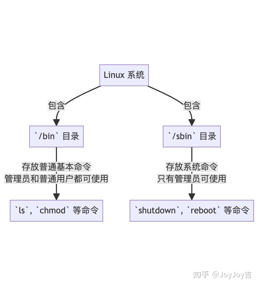 linux中sbin是什么文件夹  第1张