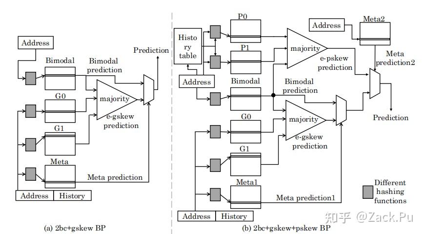CPU MicroArch: Branch Prediction分支预测简述 - 知乎