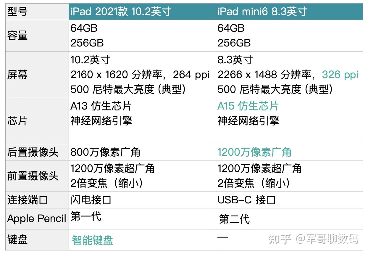 ipad2021和ipadmini6买哪个