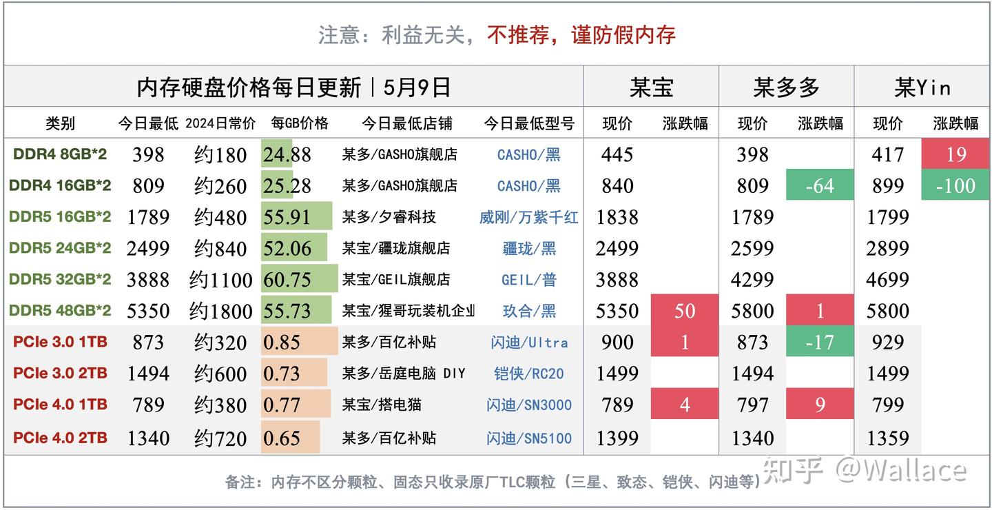PC主板出货量全线崩盘|显卡日报5月9日