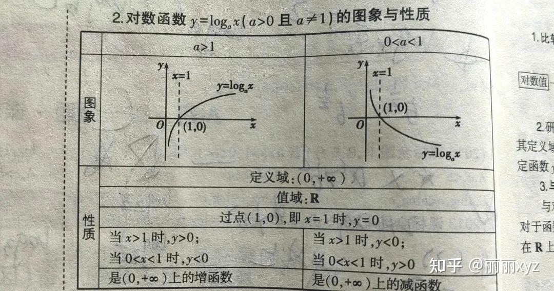 为什么对数函数的真数和底数都必须大于零? - 知乎