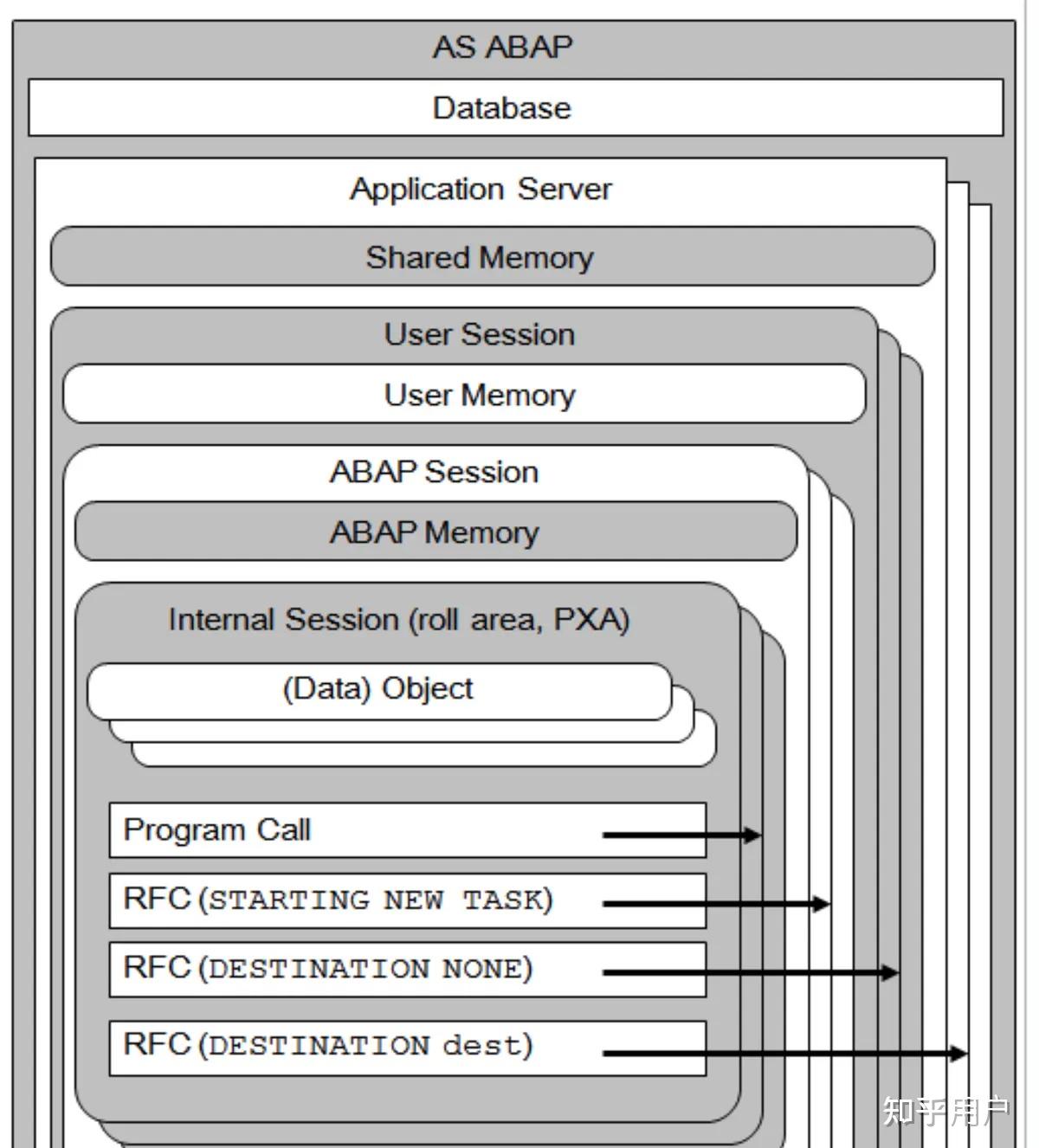 什么是 SAP ABAP User Session? - 知乎