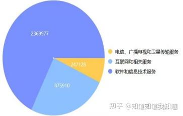 2023年了？IT行业的前景还好吗？ - 知乎