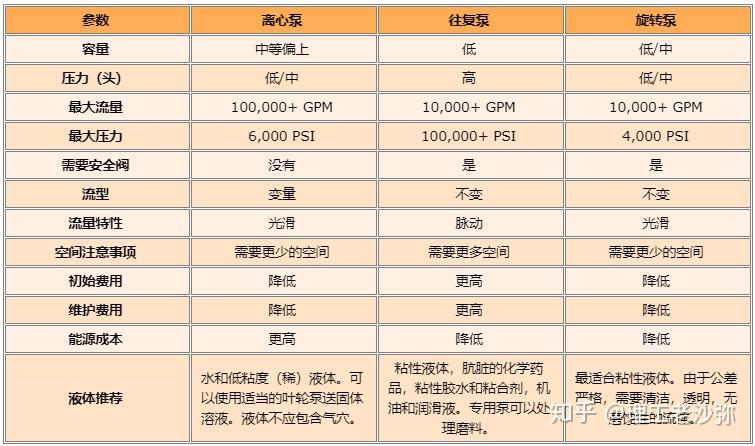 泵的分类、选用和在线计算(online) - 知乎