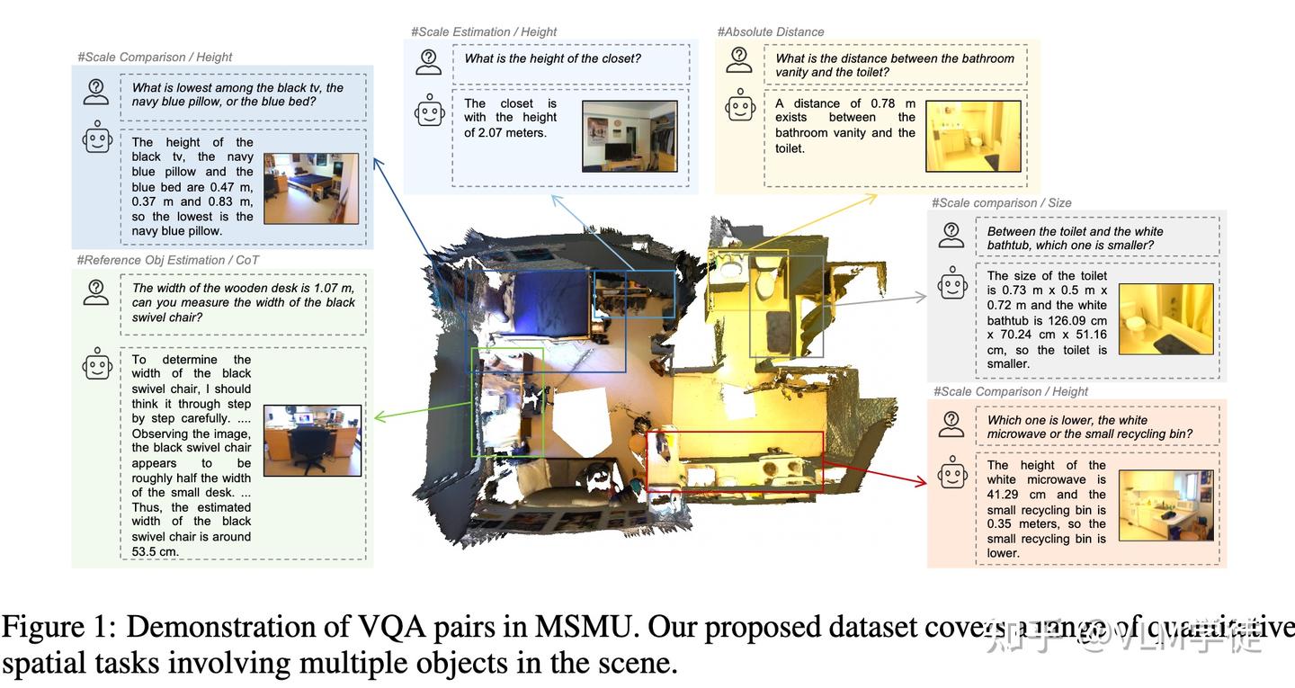 [空间智能][Paper Reading]SD-VLM: Spatial Measuring and Understanding with ...
