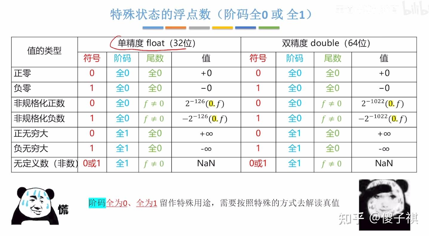 2.3.1_3_4 浮点数的表示范围、几种特殊状态 - 知乎