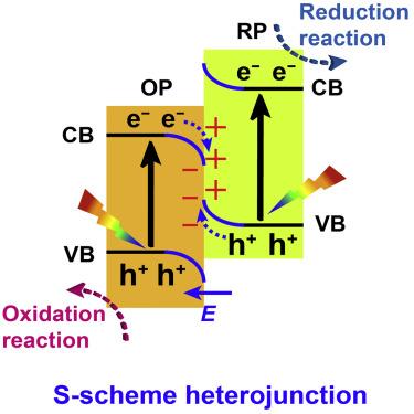 余家国最新chem:新一代异质结——s型异质结光催化剂 - 知乎