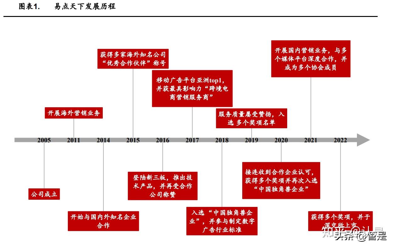 易点天下研究报告：数据驱动提升营销效能，程序化广告扬帆起航- 知乎