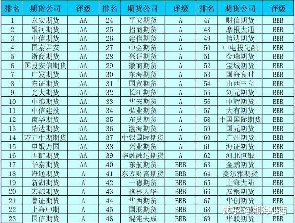 国内排名前十期货公司都是有哪些公司?