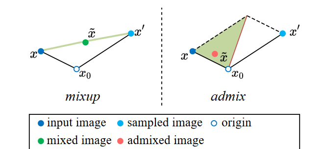 [论文笔记]Admix: Enhancing the Transferability of Adversarial Attacks - 知乎
