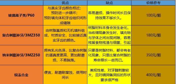 嵌體補牙要多久啊有沒有補過的壽命怎麼樣