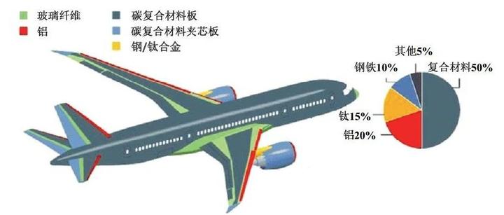 【盘点】复合材料在民机结构上的应用 - 知乎