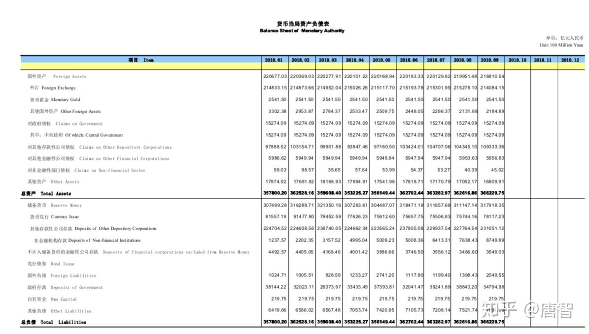 中国人民银行和美联储“资产负债表”数据查询- 知乎