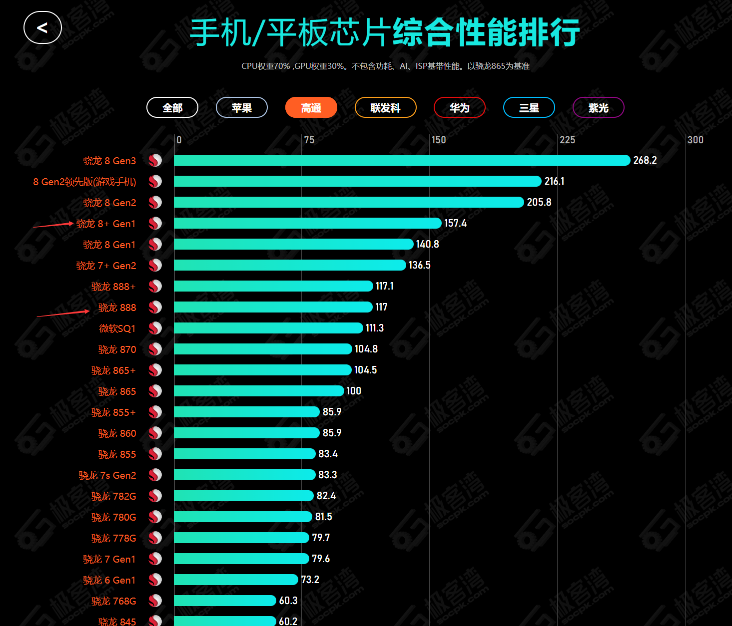 第一代骁龙8  和骁龙888有什么区别?