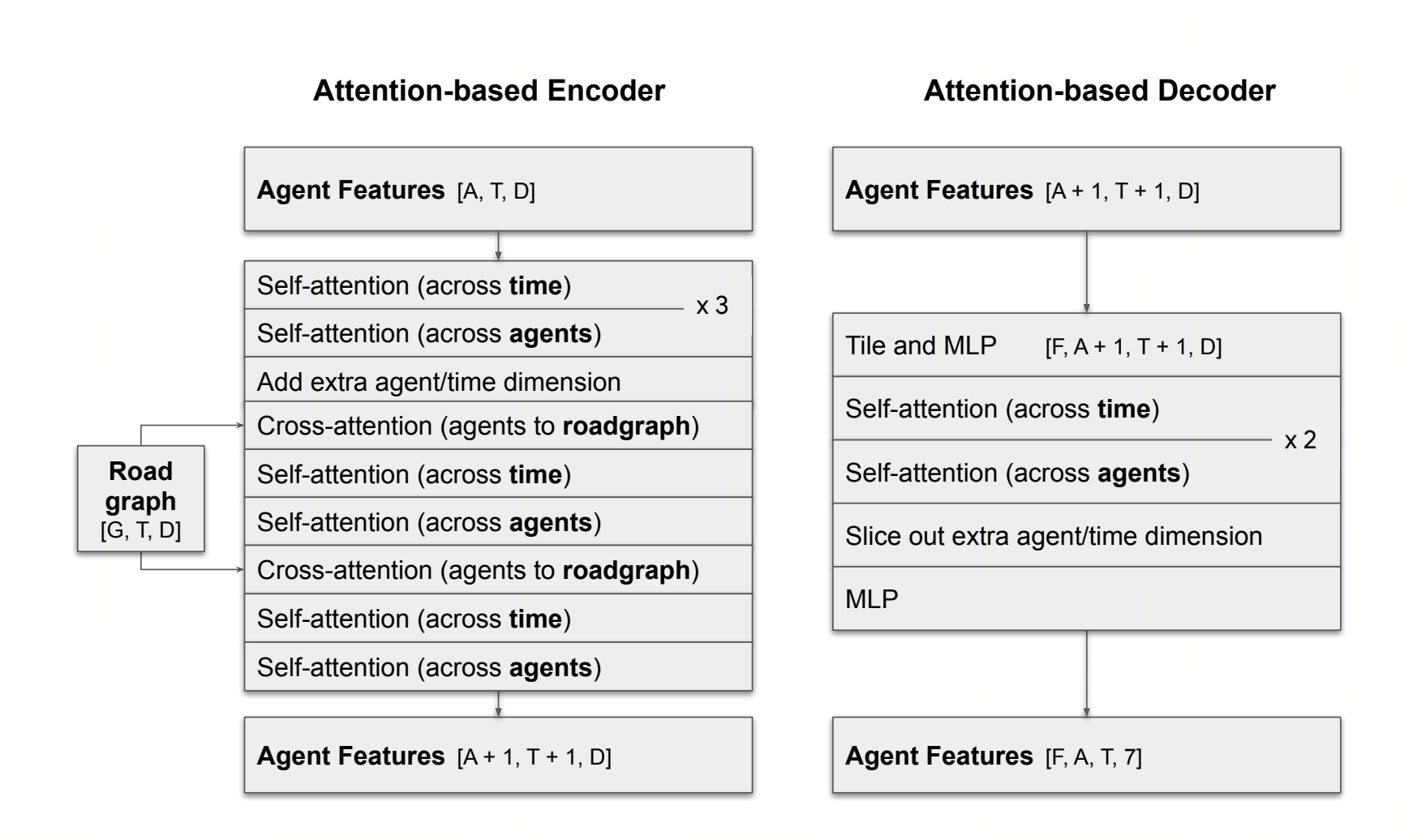 阅读笔记：Scene Transformer - 知乎