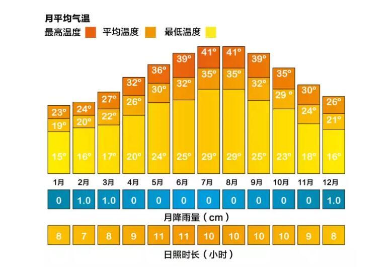 迪拜一年的天气怎么样